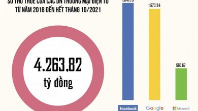 Thu thuế từ Facebook, Google, Microsoft vượt 1.000 tỷ đồng/năm