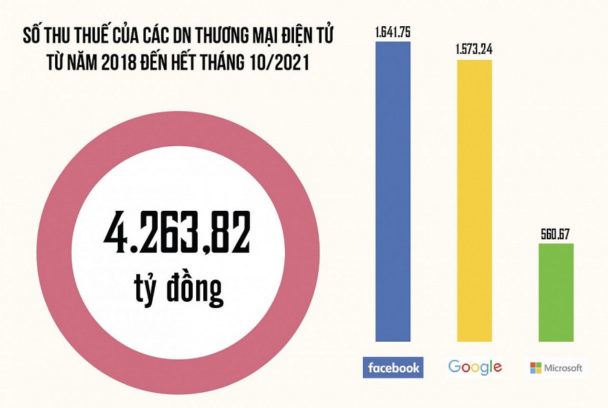 Thu thuế từ Facebook, Google, Microsoft vượt 1.000 tỷ đồng/năm Thu thuế từ Facebook, Google, Microsoft vượt 1.000 tỷ đồng/năm