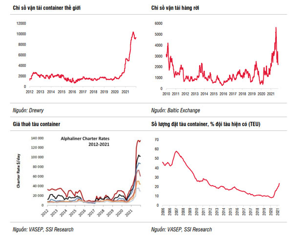 Năm 2022 ngành cảng biển và logistics có gì đáng chú ý? Năm 2022 ngành cảng biển và logistics có gì đáng chú ý?