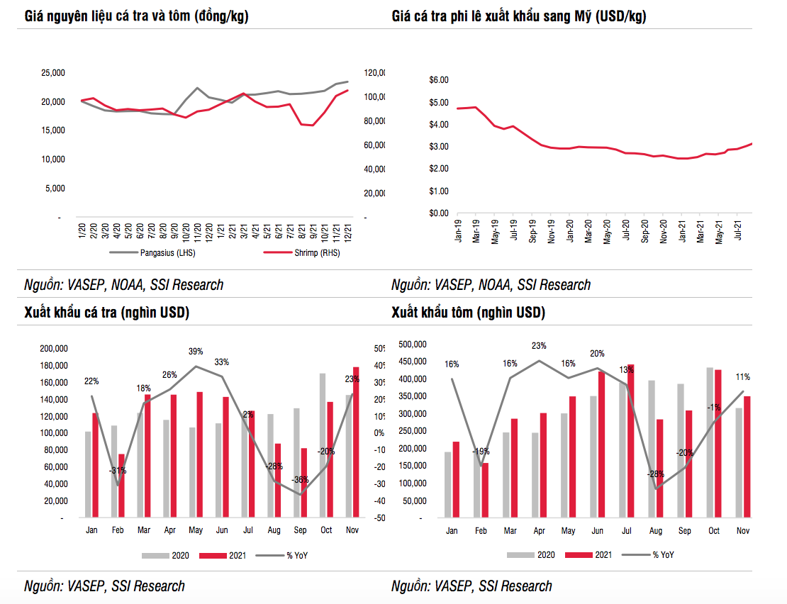Xuất khẩu thủy sản trong năm 2022 sẽ ra sao?
