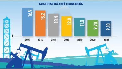 Giá dầu cao, khó khăn nhiều hơn Giá dầu cao, khó khăn nhiều hơn