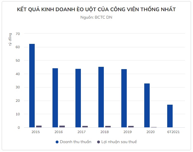 Công viên Thống Nhất kinh doanh ngày càng èo uột Công viên Thống Nhất kinh doanh ngày càng èo uột