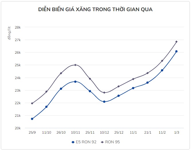 Giá xăng ngày mai tăng hơn 3.000 đồng/lít? Giá xăng ngày mai tăng hơn 3.000 đồng/lít?