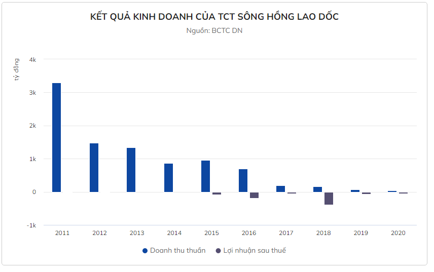 Tổng công ty Sông Hồng và loạt dự án dang dở khi cổ phần hóa Tổng công ty Sông Hồng và loạt dự án dang dở khi cổ phần hóa