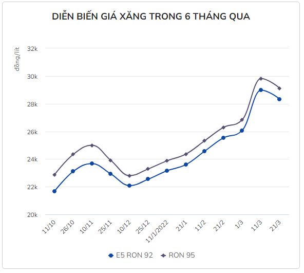 Giá xăng giảm 655 đồng/lít Giá xăng giảm 655 đồng/lít