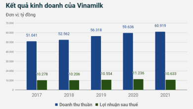 Vinamilk chuẩn bị tấn công thị trường thịt bò, tham vọng thu hàng nghìn tỷ