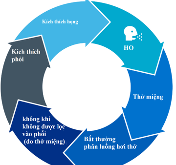 Cách xử lý cơn ho kéo dài hậu Covid-19