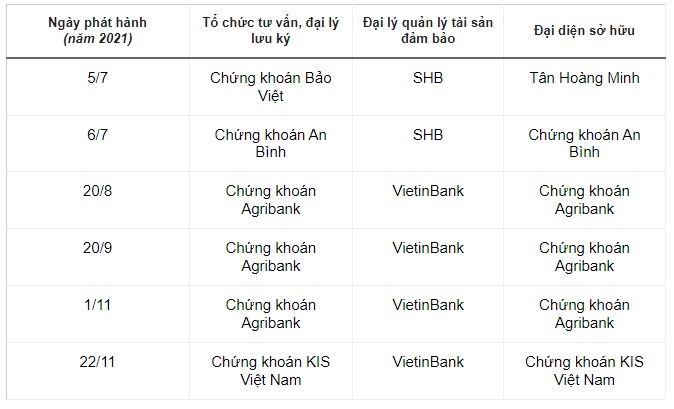 Ngân hàng, công ty chứng khoán lên tiếng về trái phiếu Tân Hoàng Minh Ngân hàng, công ty chứng khoán lên tiếng về trái phiếu Tân Hoàng Minh