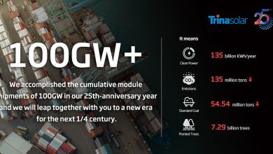 Trina Solar đạt mức xuất xưởng 100GW mô-đun trên toàn cầu đúng dịp Công ty kỷ niệm bạc 25 năm thành lập Trina Solar đạt mức xuất xưởng 100GW mô-đun trên toàn cầu đúng dịp Công ty kỷ niệm bạc 25 năm thành lập