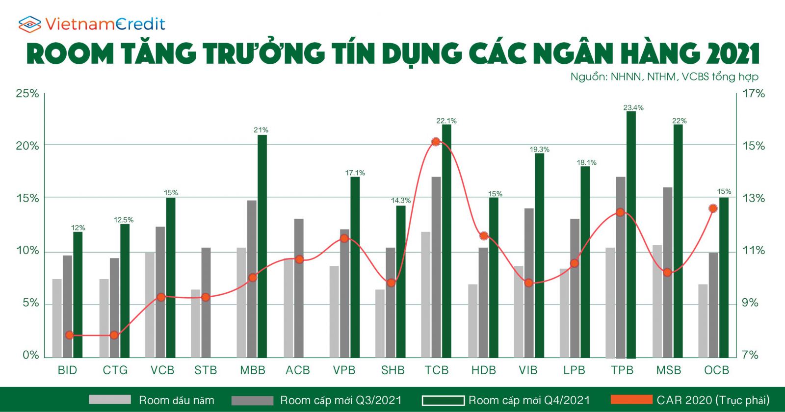 Cuối quý 2/2022, nhà băng nào sẽ được cấp “quota” tín dụng cao nhất?