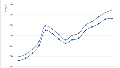 Giá xăng tăng thêm 500 đồng, tiếp tục lập đỉnh mới Giá xăng tăng thêm 500 đồng, tiếp tục lập đỉnh mới
