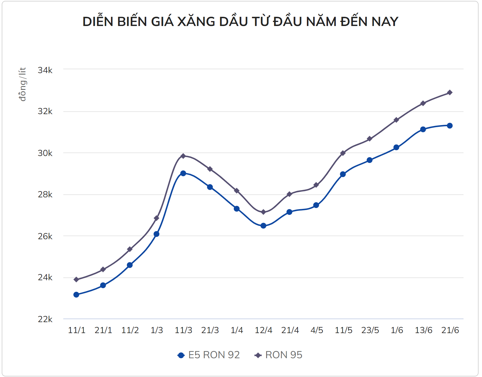 Giá xăng tăng thêm 500 đồng, tiếp tục lập đỉnh mới Giá xăng tăng thêm 500 đồng, tiếp tục lập đỉnh mới