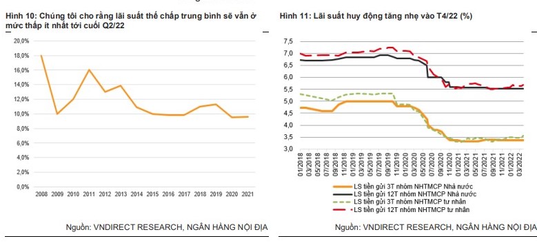 Doanh nghiệp địa ốc khó huy động vốn, áp lực lãi vay mua nhà tăng Doanh nghiệp địa ốc khó huy động vốn, áp lực lãi vay mua nhà tăng