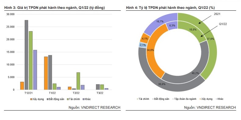 Doanh nghiệp địa ốc khó huy động vốn, áp lực lãi vay mua nhà tăng Doanh nghiệp địa ốc khó huy động vốn, áp lực lãi vay mua nhà tăng