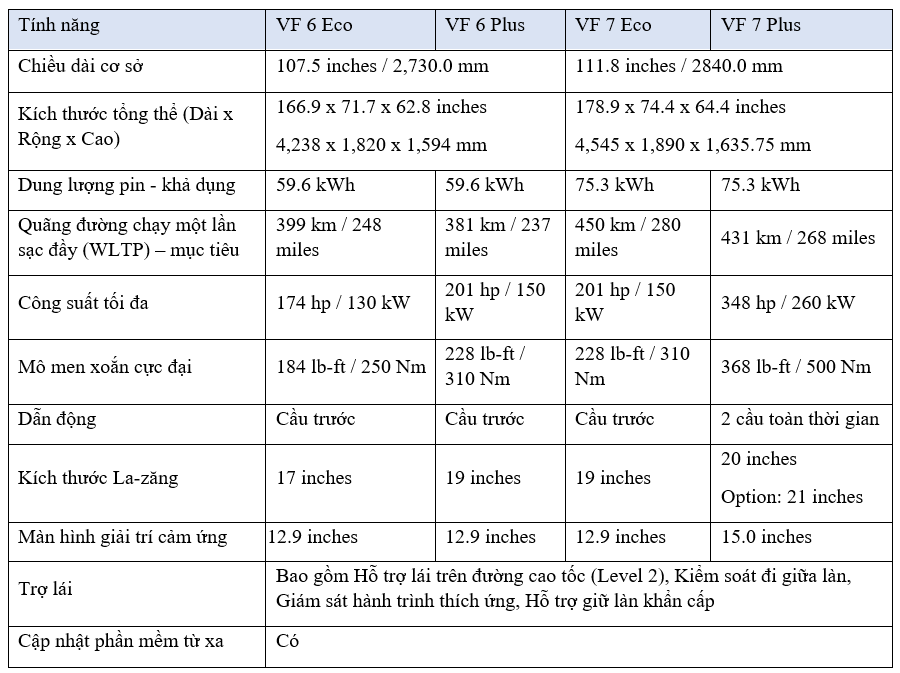 VinFast công bố thông số và thời điểm đặt chỗ VF 6 - VF 7 VinFast công bố thông số và thời điểm đặt chỗ VF 6 - VF 7