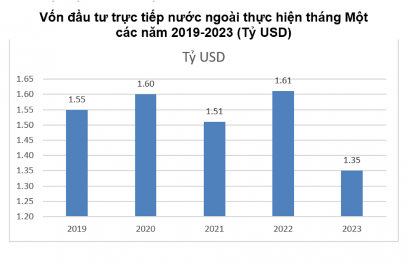Dự án FDI mới vào Việt Nam tiếp tục tăng Dự án FDI mới vào Việt Nam tiếp tục tăng