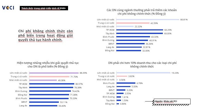 Đông Nam Bộ: Chi phí không chính thức vẫn còn phổ biến Đông Nam Bộ: Chi phí không chính thức vẫn còn phổ biến