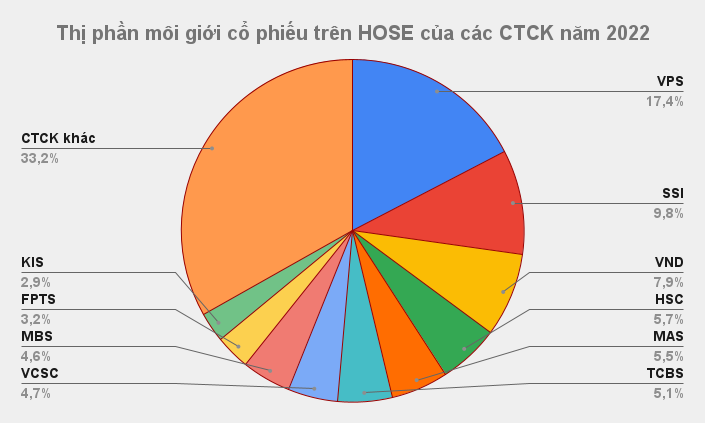 Vì sao các công ty chứng khoán thận trọng với kế hoạch kinh doanh 2023?