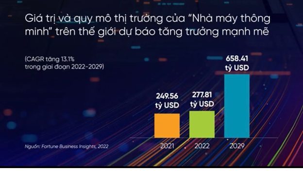Chuyển đổi số giúp các nhà máy thông minh hơn Chuyển đổi số giúp các nhà máy thông minh hơn