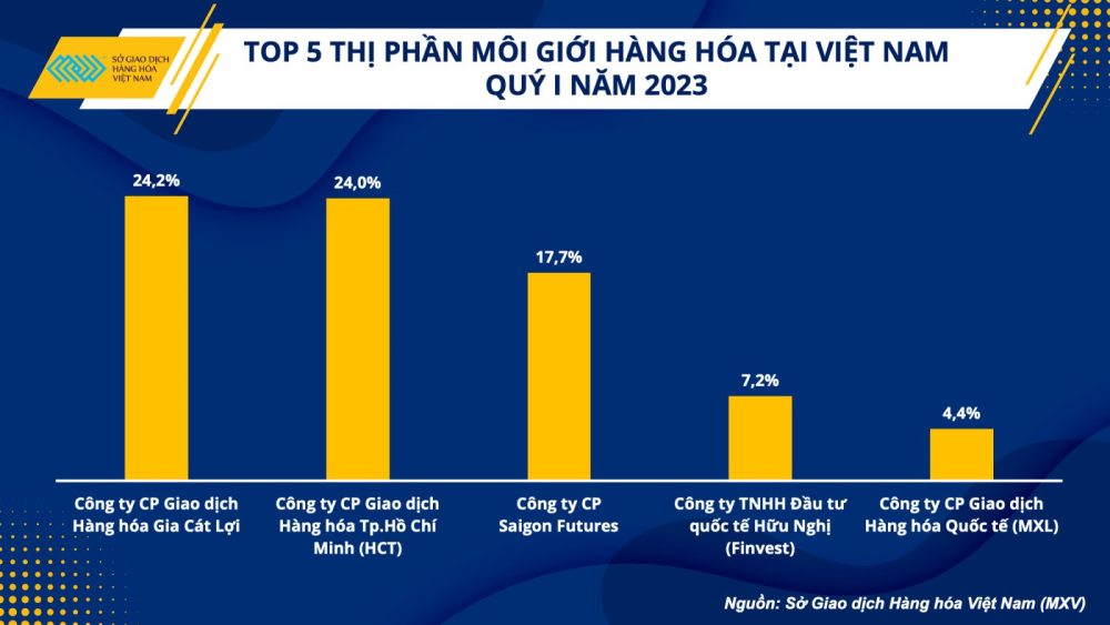Thị phần môi giới hàng hóa tại Việt Nam: Cạnh tranh khốc liệt Thị phần môi giới hàng hóa tại Việt Nam: Cạnh tranh khốc liệt