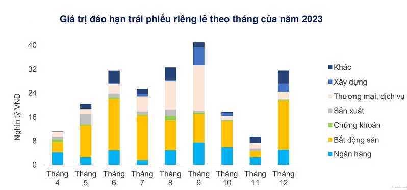 Áp lực đáo hạn trái phiếu vẫn lớn