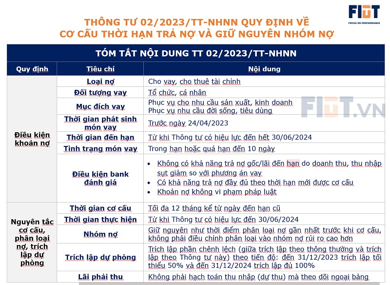 Chính thức cơ cấu lại nợ, thời gian triển khai tới hết 30/6/2024 Chính thức cơ cấu lại nợ, thời gian triển khai tới hết 30/6/2024