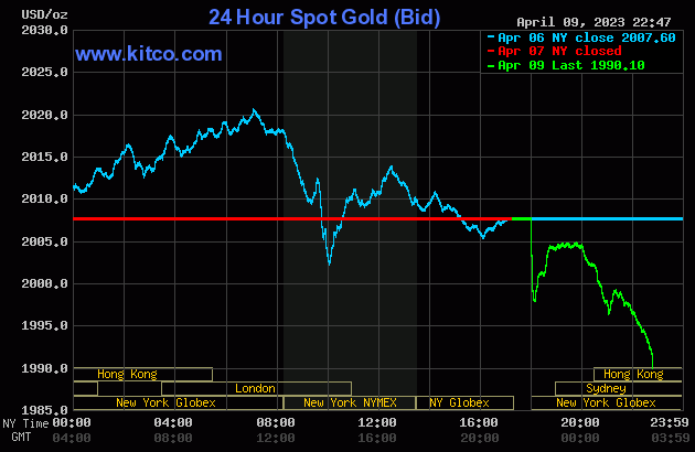 Giá vàng rớt khỏi ngưỡng 2.000 USD/ounce