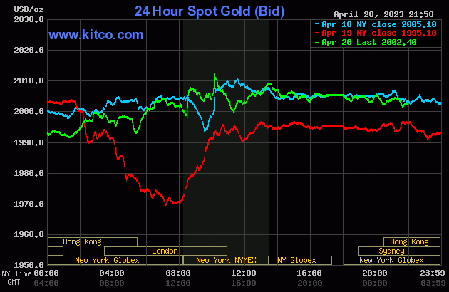 Đồng USD suy yếu, giá vàng phục hồi trở lại