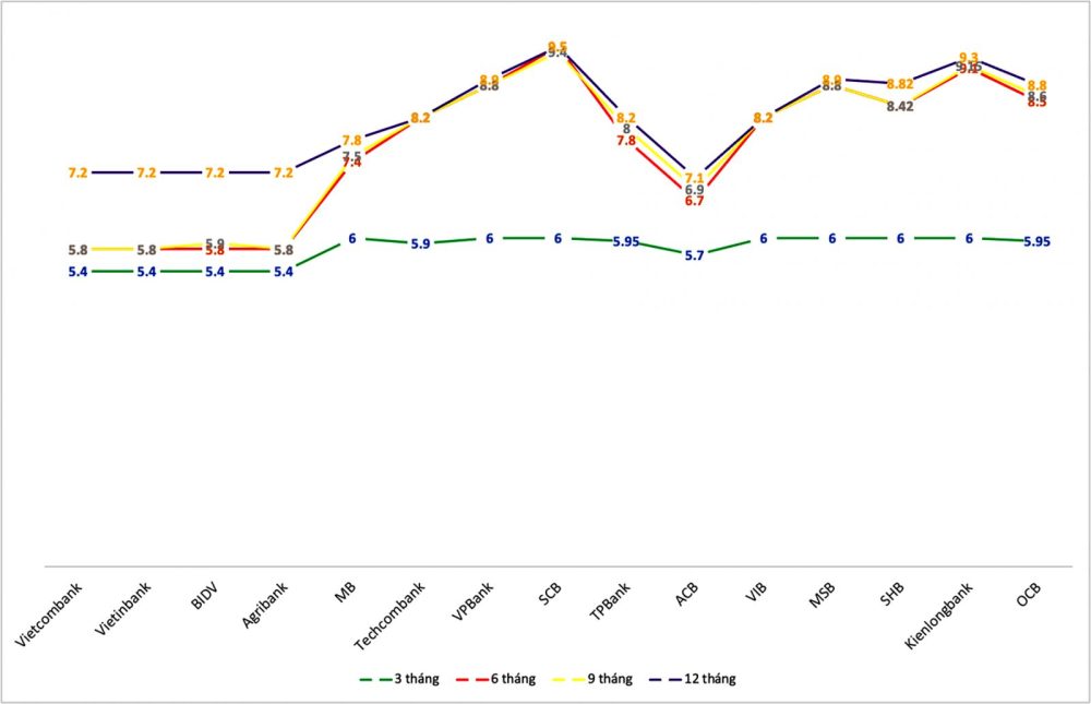 Lãi vay sẽ giảm sâu hơn Lãi vay sẽ giảm sâu hơn