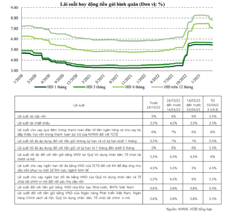 Độ trễ của hạ lãi suất cho vay là bao lâu?