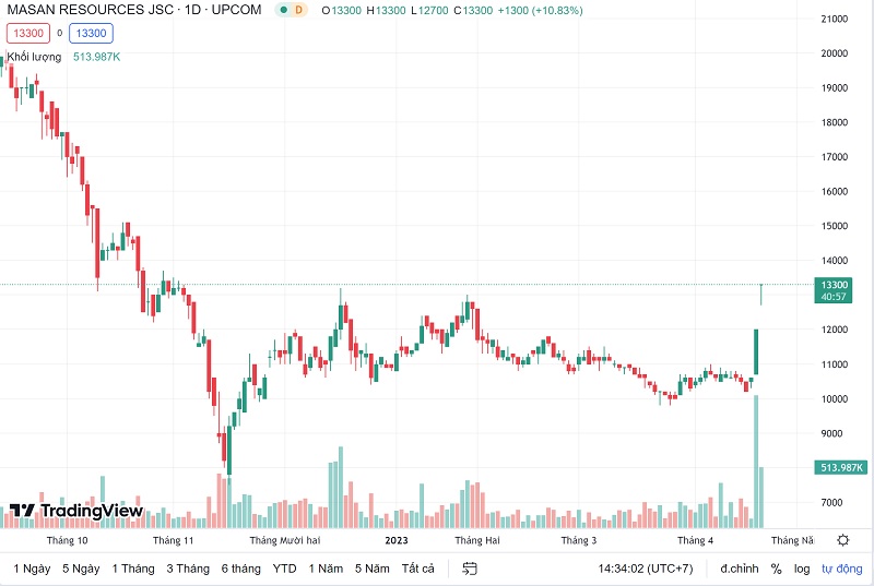 Cổ phiếu MSR tiếp năng lượng với tin làm pin cho xe Vinfast
