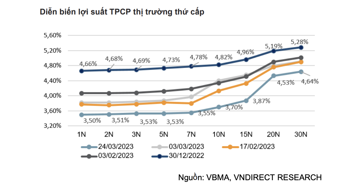 Vì sao lợi suất trái phiếu Chính phủ các kỳ hạn đều giảm? Vì sao lợi suất trái phiếu Chính phủ các kỳ hạn đều giảm?