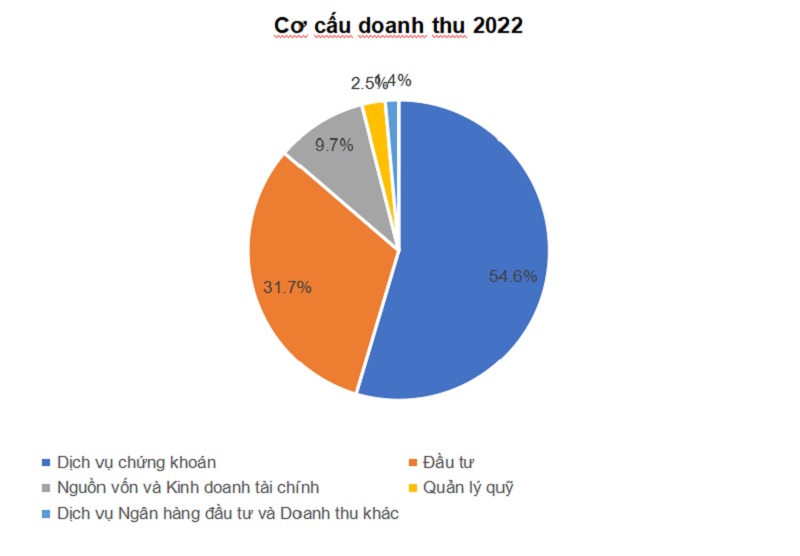 Chứng khoán SSI: Dự chi cổ tức 1.500 tỷ, đặt mục tiêu lợi nhuận 2.540 tỷ trong 2023 Chứng khoán SSI: Dự chi cổ tức 1.500 tỷ, đặt mục tiêu lợi nhuận 2.540 tỷ trong 2023