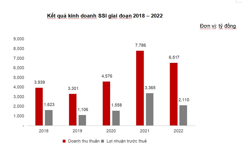 Chứng khoán SSI: Dự chi cổ tức 1.500 tỷ, đặt mục tiêu lợi nhuận 2.540 tỷ trong 2023 Chứng khoán SSI: Dự chi cổ tức 1.500 tỷ, đặt mục tiêu lợi nhuận 2.540 tỷ trong 2023