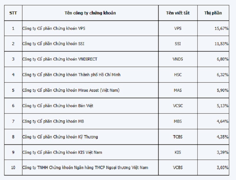 Thị phần môi giới trên HOSE quý I/2023: VPS và SSI tăng mạnh Thị phần môi giới trên HOSE quý I/2023: VPS và SSI tăng mạnh