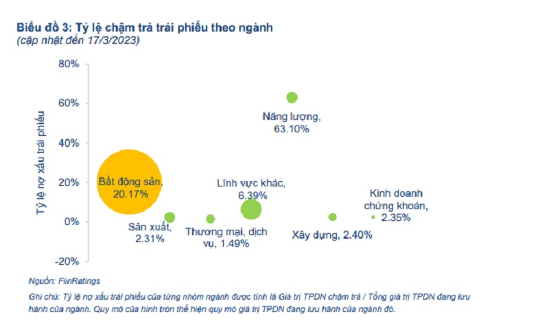 Thấy gì qua 78,9 nghìn tỷ đồng trái phiếu bất động sản chậm trả nợ? Thấy gì qua 78,9 nghìn tỷ đồng trái phiếu bất động sản chậm trả nợ?