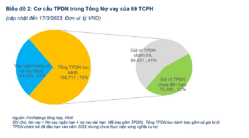 Thấy gì qua 78,9 nghìn tỷ đồng trái phiếu bất động sản chậm trả nợ? Thấy gì qua 78,9 nghìn tỷ đồng trái phiếu bất động sản chậm trả nợ?