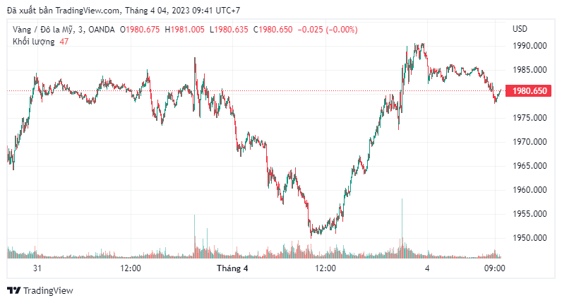 Đồng USD bị bán tháo, vàng bật tăng mạnh