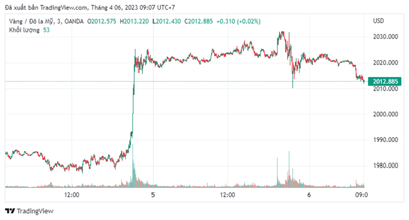 Giá vàng giảm sau khi vượt đỉnh 13 tháng Giá vàng giảm sau khi vượt đỉnh 13 tháng
