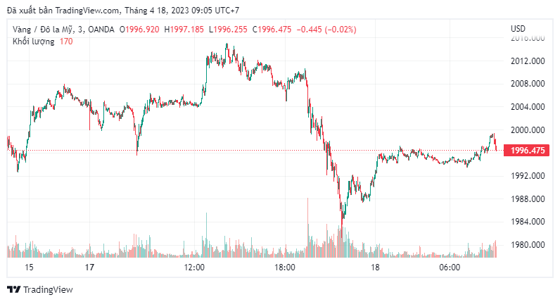 Vàng giảm mạnh tuột khỏi ngưỡng 2.000 USD/ounce
