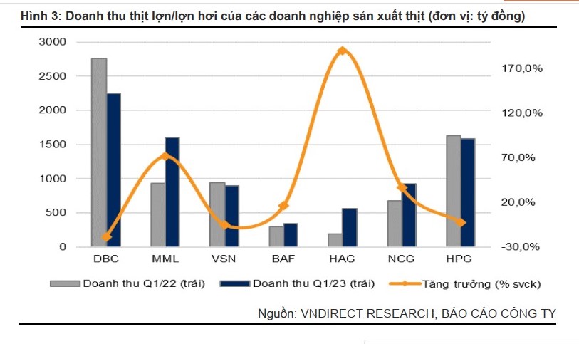 Doanh nghiệp ngành chăn nuôi đã qua thời khó khăn?