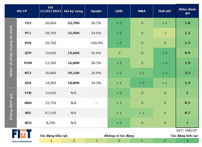 Nhóm ngành điện (kỳ 2): Doanh nghiệp và cổ phiếu triển vọng từ Quy hoạch Điện VIII