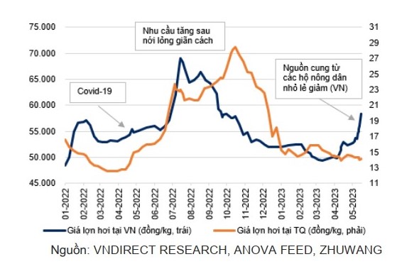 Doanh nghiệp ngành chăn nuôi đã qua thời khó khăn?