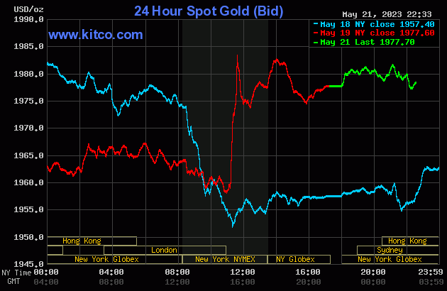 Giới chuyên gia dần đánh mất niềm tin vào vàng Giới chuyên gia dần đánh mất niềm tin vào vàng