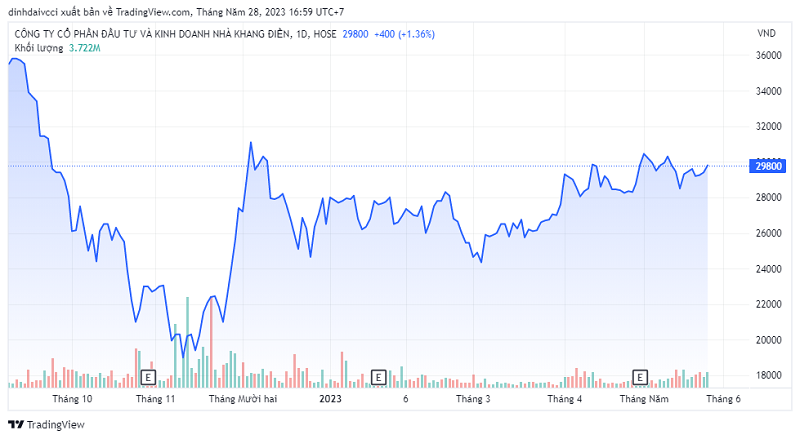 Sắp nhận hơn 3.000 tỷ đồng đầu tư từ Keppel, KDH có gì? Sắp nhận hơn 3.000 tỷ đồng đầu tư từ Keppel, KDH có gì?