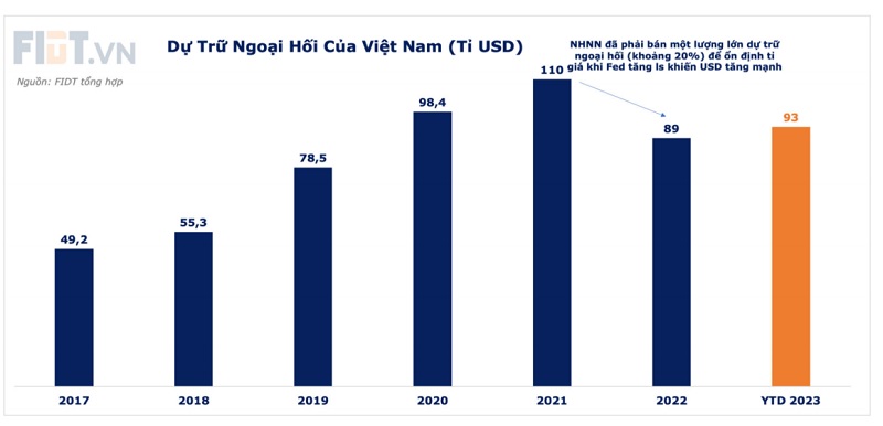 Tài khóa - Tiền tệ Trung Quốc và cơ hội tăng dự trữ ngoại hối của Việt Nam Tài khóa - Tiền tệ Trung Quốc và cơ hội tăng dự trữ ngoại hối của Việt Nam