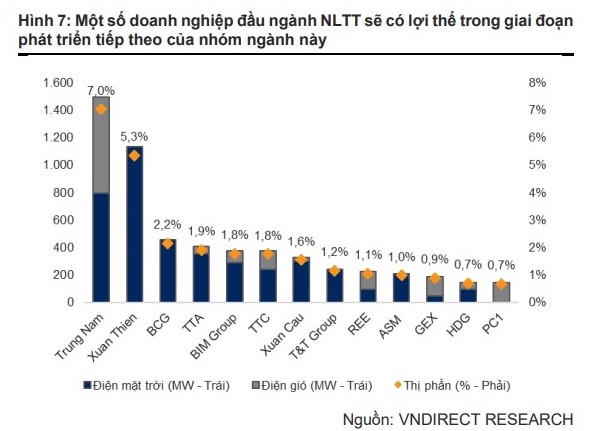 2 doanh nghiệp bất động sản “hái trái ngọt” từ đầu tư năng lượng tái tạo