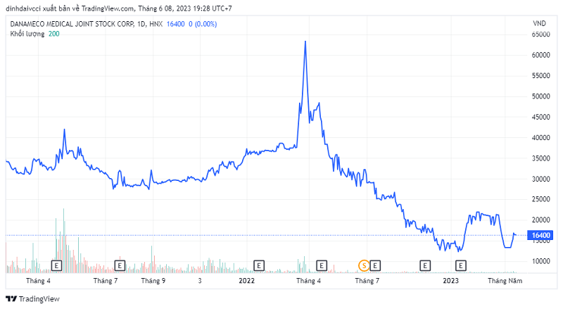 Lỗ thêm gần 49 tỷ đồng sau kiểm toán, DNM giải trình ra sao? Lỗ thêm gần 49 tỷ đồng sau kiểm toán, DNM giải trình ra sao?