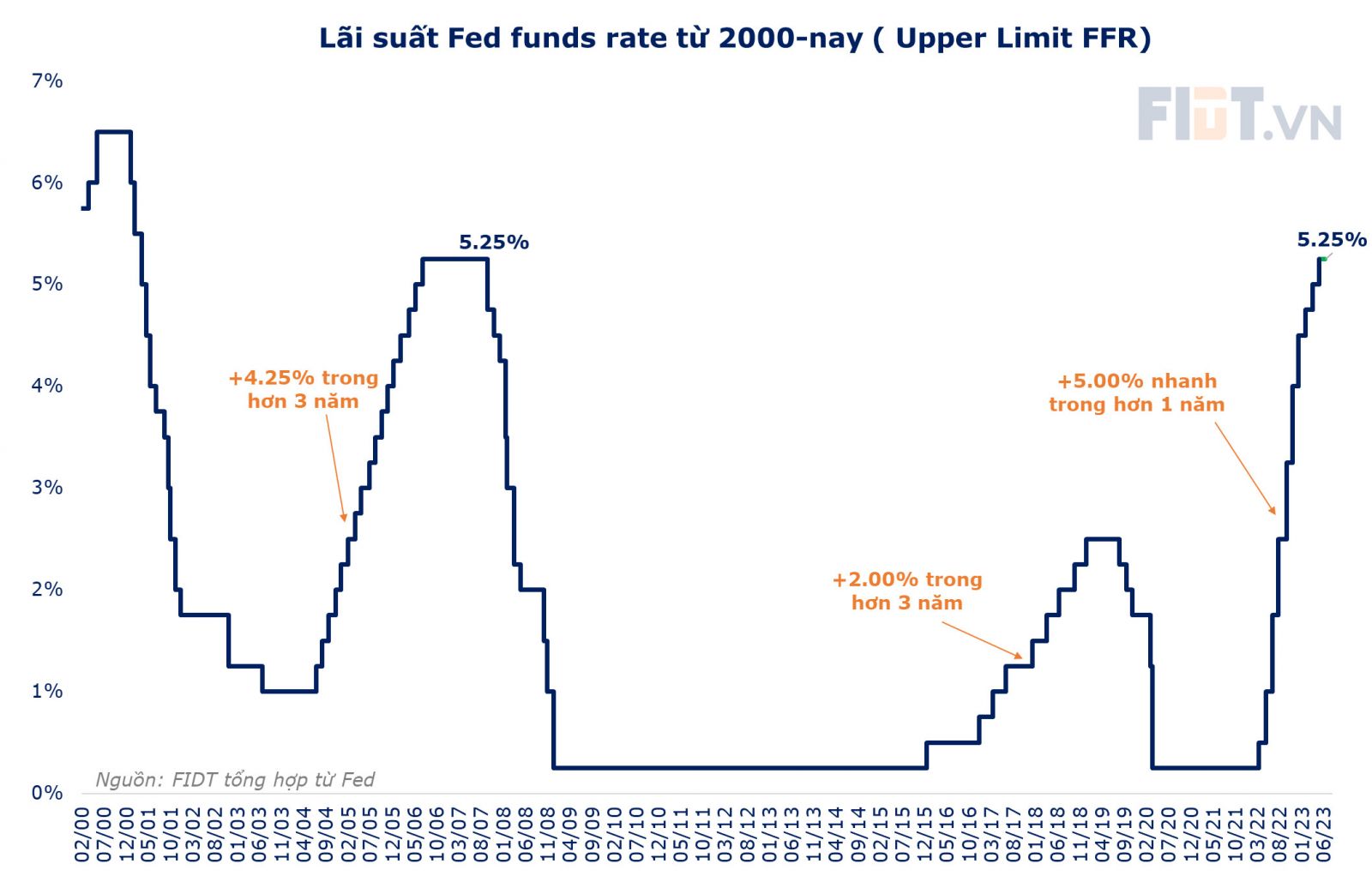 Fed tạm ngưng tăng lãi suất, tác động tới thị trường là trung tính