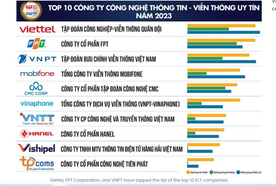 CMC nằm trong Top 10 Công ty Công nghệ thông tin – Viễn thông uy tín năm 2023 CMC nằm trong Top 10 Công ty Công nghệ thông tin – Viễn thông uy tín năm 2023